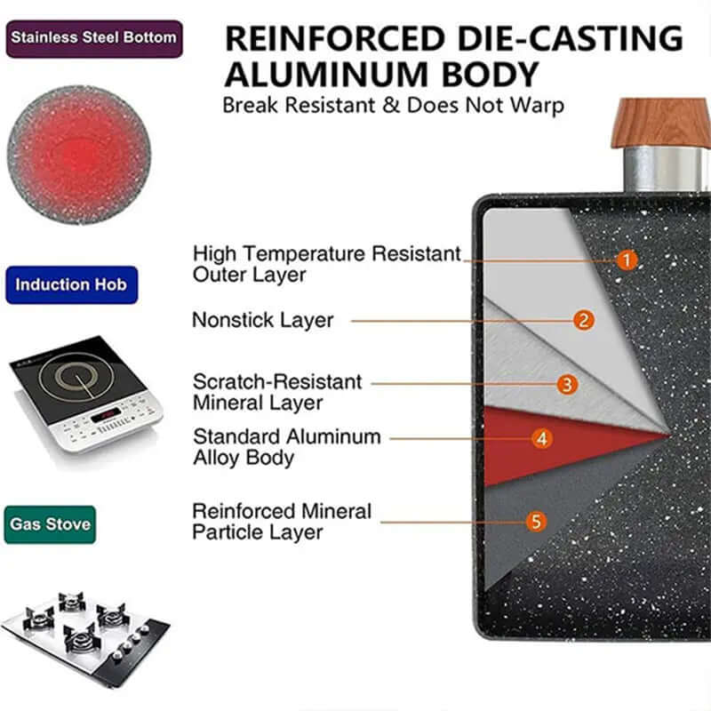 Diagram of Tamagoyaki Pan showing layers: stainless steel bottom, nonstick layer, aluminum body, and reinforced mineral particle layer for gas and induction stoves.